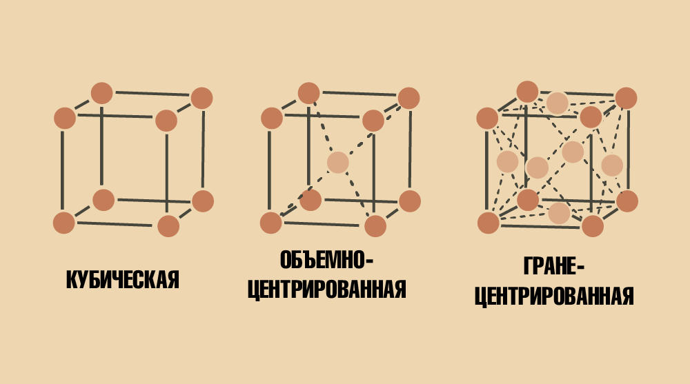 Структура высокоэнтропийных сплавов
