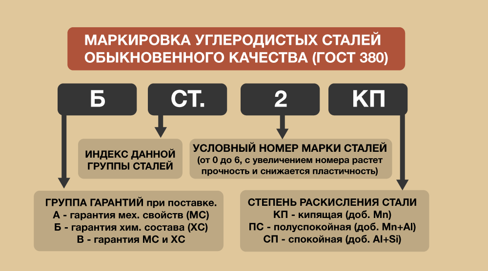 Маркировка углеродистых сталей
