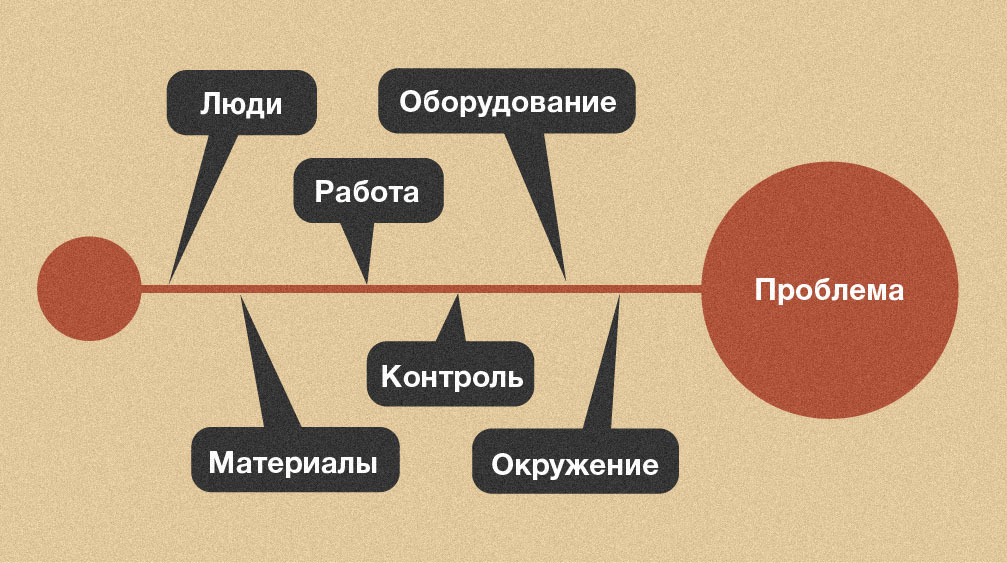 Диаграмма Исикавы на производстве