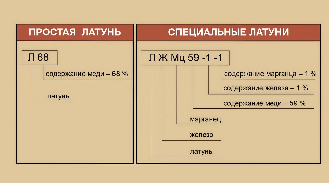 Маркировки и свойства латуни