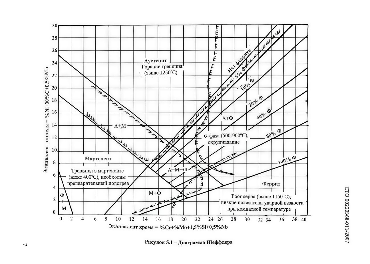 Диаграмма Шеффлера