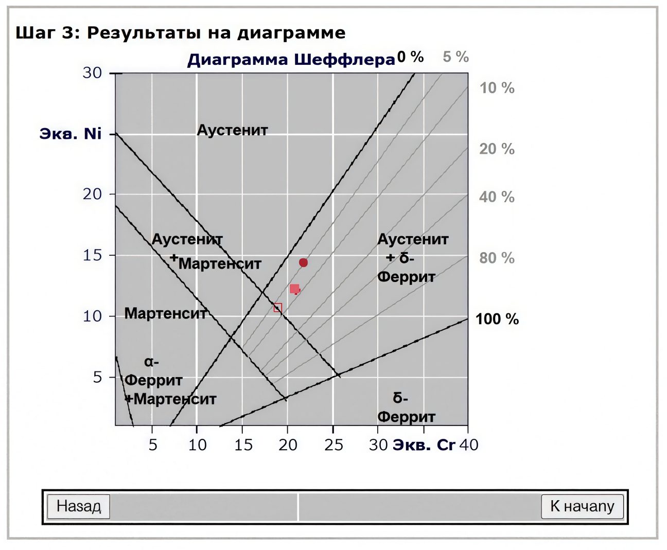Диаграмма Шеффлера