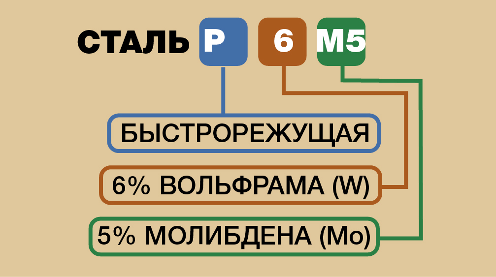 Незаменимая Р6М5: почему легенда машиностроения до сих пор в деле 3 маркировка стали р6м5