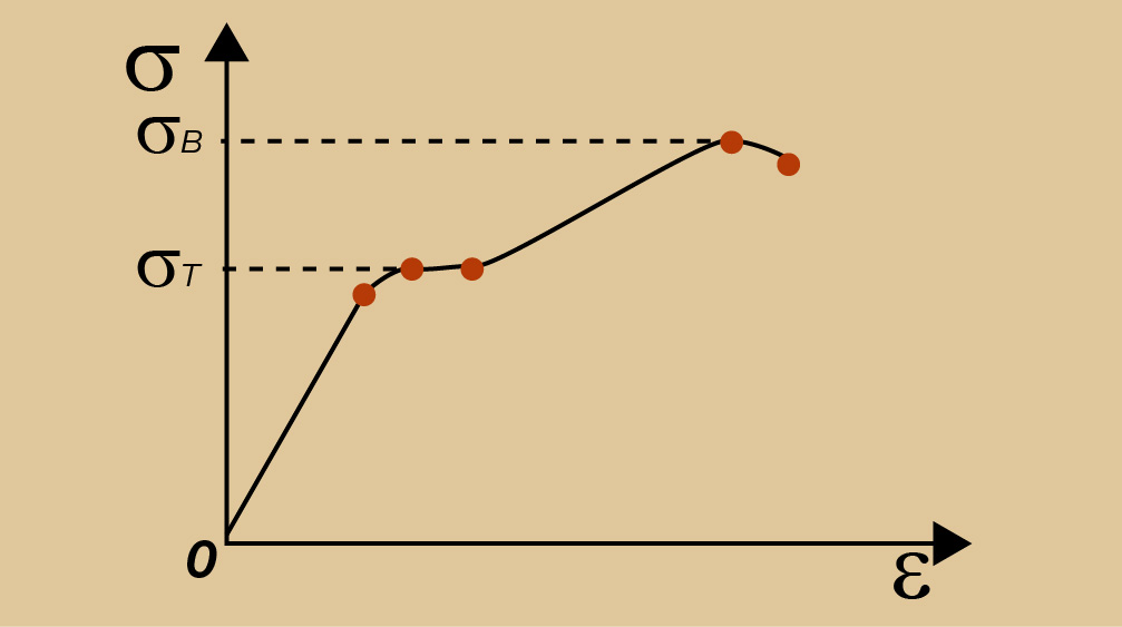 Квадратная обложка поста на тему: Допускаемое напряжение для стали: как на расчеты влияют температура, усталость металла и коррозия